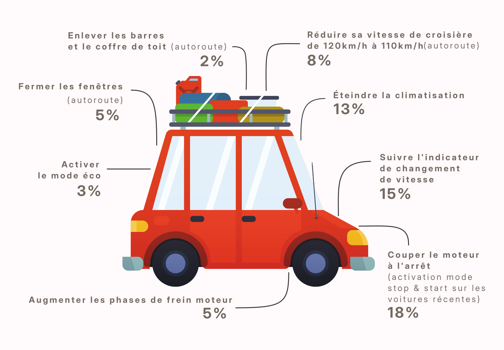 Voiture entourée de 8 conseils pour l'éco-conduite